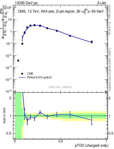 Plot of j.ptd2.c in 13000 GeV pp collisions