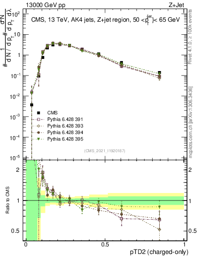 Plot of j.ptd2.c in 13000 GeV pp collisions