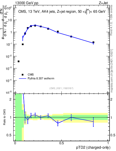 Plot of j.ptd2.c in 13000 GeV pp collisions