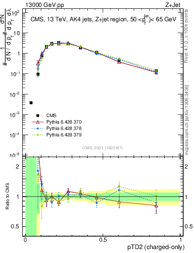 Plot of j.ptd2.c in 13000 GeV pp collisions