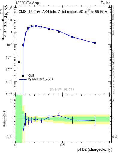 Plot of j.ptd2.c in 13000 GeV pp collisions