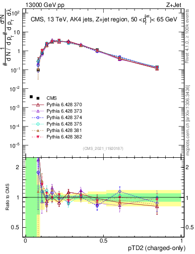 Plot of j.ptd2.c in 13000 GeV pp collisions