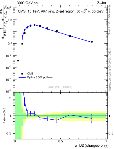 Plot of j.ptd2.c in 13000 GeV pp collisions