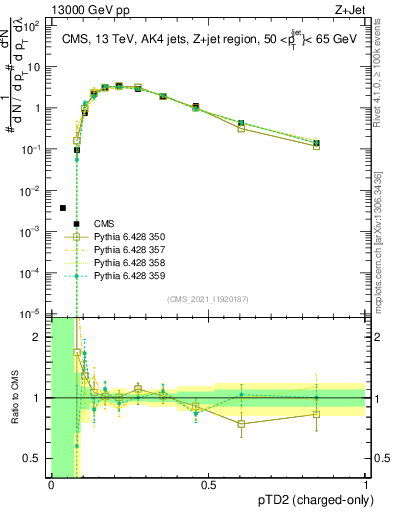 Plot of j.ptd2.c in 13000 GeV pp collisions