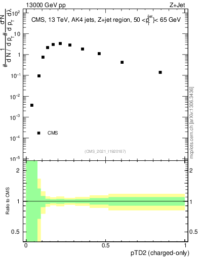 Plot of j.ptd2.c in 13000 GeV pp collisions
