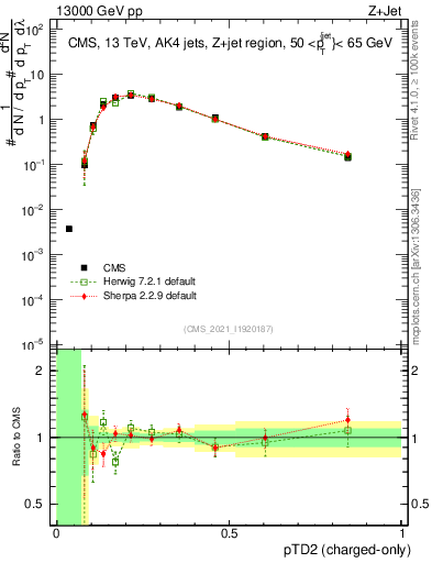 Plot of j.ptd2.c in 13000 GeV pp collisions