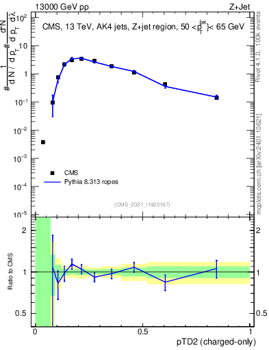 Plot of j.ptd2.c in 13000 GeV pp collisions