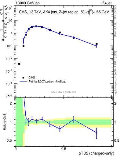 Plot of j.ptd2.c in 13000 GeV pp collisions