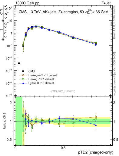 Plot of j.ptd2.c in 13000 GeV pp collisions