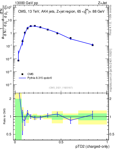 Plot of j.ptd2.c in 13000 GeV pp collisions