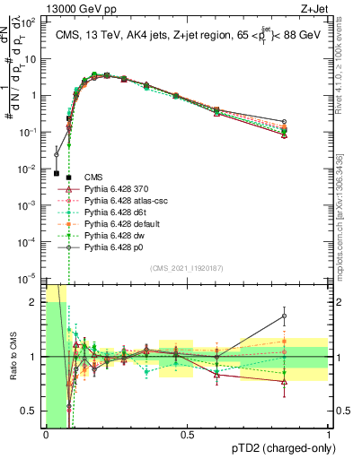 Plot of j.ptd2.c in 13000 GeV pp collisions