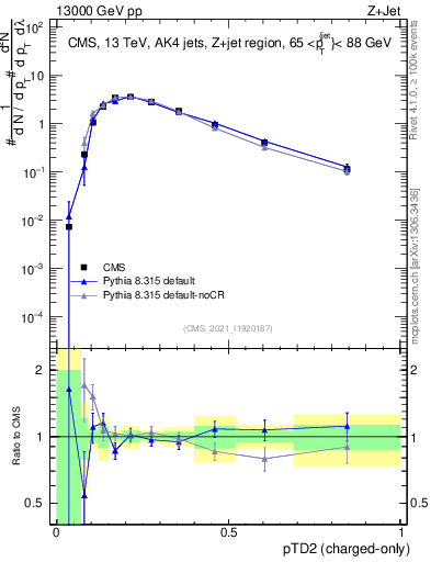 Plot of j.ptd2.c in 13000 GeV pp collisions