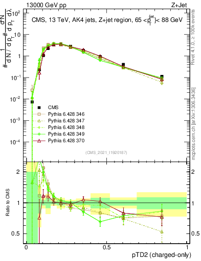 Plot of j.ptd2.c in 13000 GeV pp collisions