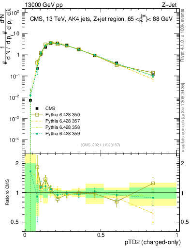 Plot of j.ptd2.c in 13000 GeV pp collisions