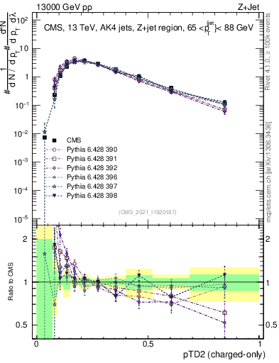 Plot of j.ptd2.c in 13000 GeV pp collisions