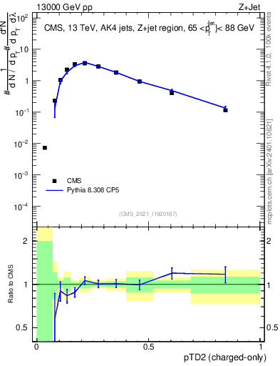 Plot of j.ptd2.c in 13000 GeV pp collisions