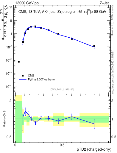 Plot of j.ptd2.c in 13000 GeV pp collisions