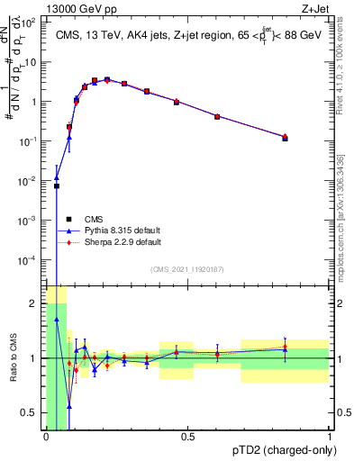 Plot of j.ptd2.c in 13000 GeV pp collisions