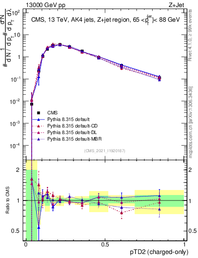 Plot of j.ptd2.c in 13000 GeV pp collisions