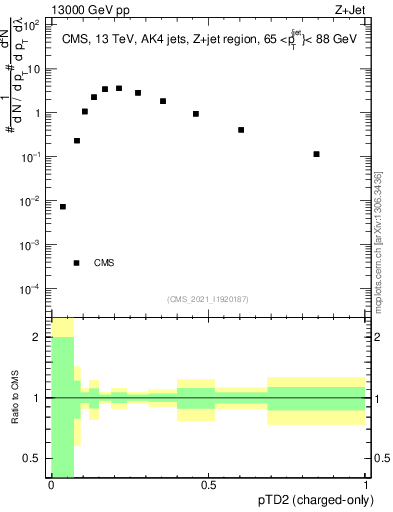 Plot of j.ptd2.c in 13000 GeV pp collisions