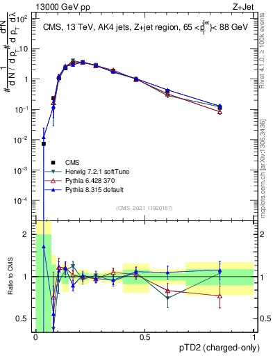 Plot of j.ptd2.c in 13000 GeV pp collisions