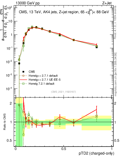 Plot of j.ptd2.c in 13000 GeV pp collisions