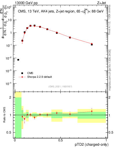 Plot of j.ptd2.c in 13000 GeV pp collisions