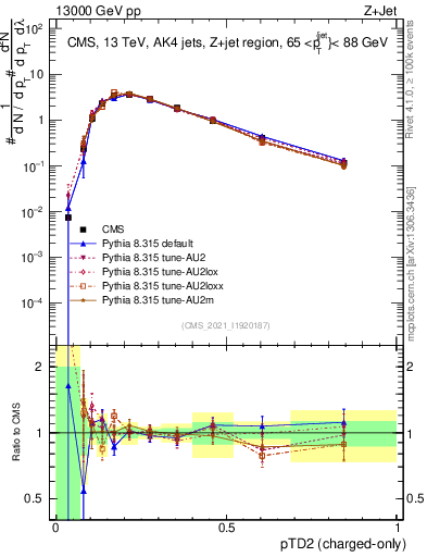 Plot of j.ptd2.c in 13000 GeV pp collisions