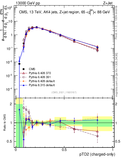 Plot of j.ptd2.c in 13000 GeV pp collisions