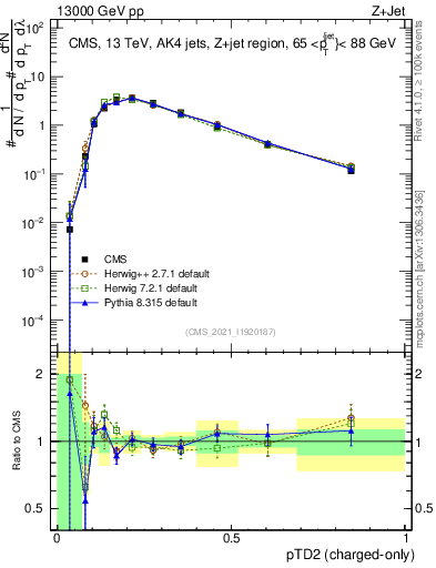 Plot of j.ptd2.c in 13000 GeV pp collisions