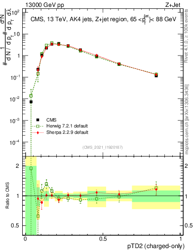 Plot of j.ptd2.c in 13000 GeV pp collisions
