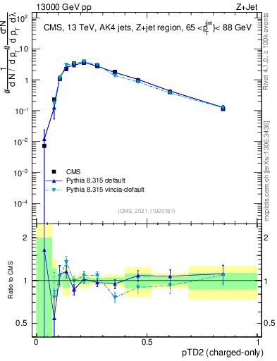 Plot of j.ptd2.c in 13000 GeV pp collisions