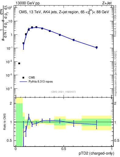Plot of j.ptd2.c in 13000 GeV pp collisions