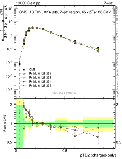 Plot of j.ptd2.c in 13000 GeV pp collisions