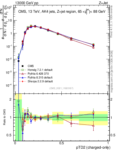 Plot of j.ptd2.c in 13000 GeV pp collisions