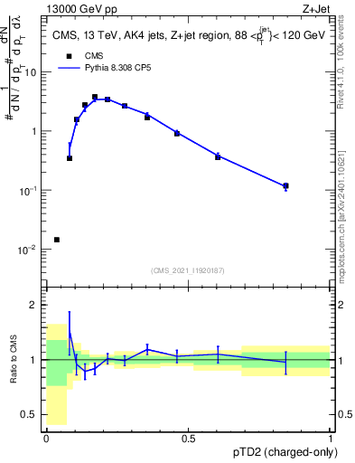 Plot of j.ptd2.c in 13000 GeV pp collisions