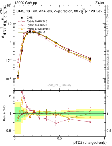 Plot of j.ptd2.c in 13000 GeV pp collisions