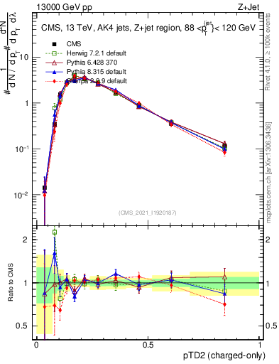 Plot of j.ptd2.c in 13000 GeV pp collisions