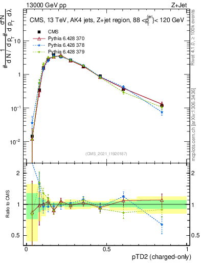 Plot of j.ptd2.c in 13000 GeV pp collisions