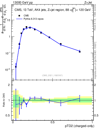 Plot of j.ptd2.c in 13000 GeV pp collisions