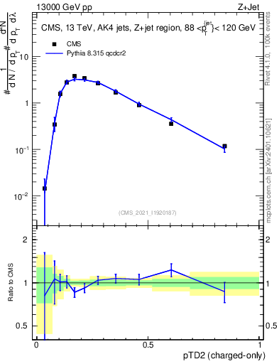 Plot of j.ptd2.c in 13000 GeV pp collisions