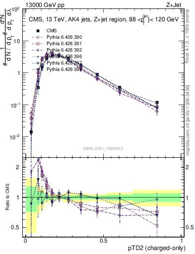 Plot of j.ptd2.c in 13000 GeV pp collisions