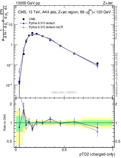 Plot of j.ptd2.c in 13000 GeV pp collisions
