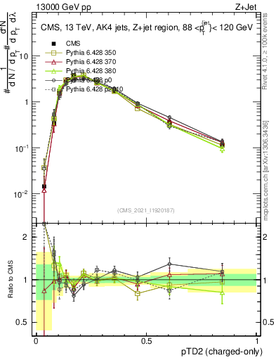 Plot of j.ptd2.c in 13000 GeV pp collisions