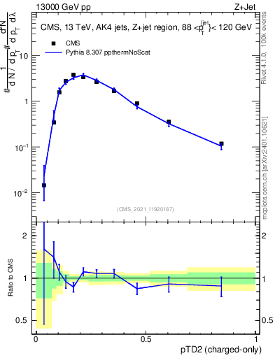 Plot of j.ptd2.c in 13000 GeV pp collisions
