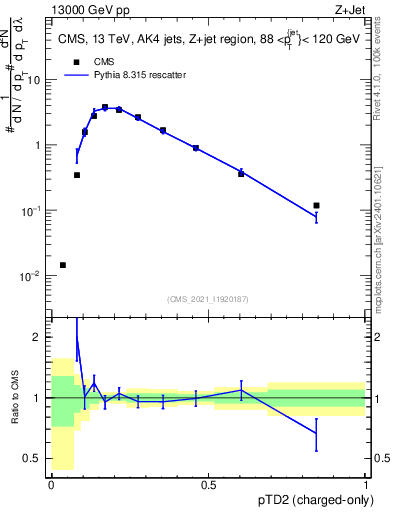 Plot of j.ptd2.c in 13000 GeV pp collisions