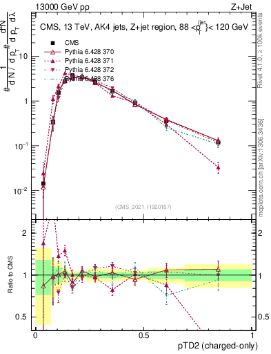 Plot of j.ptd2.c in 13000 GeV pp collisions
