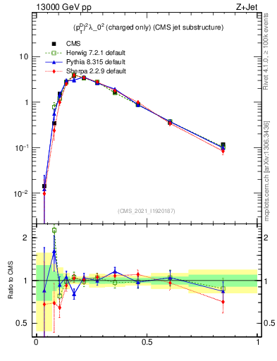 Plot of j.ptd2.c in 13000 GeV pp collisions