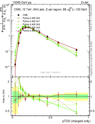 Plot of j.ptd2.c in 13000 GeV pp collisions