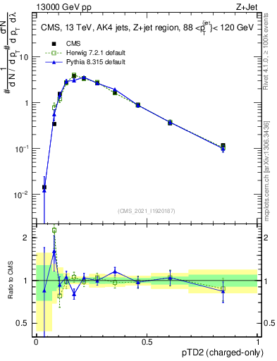 Plot of j.ptd2.c in 13000 GeV pp collisions